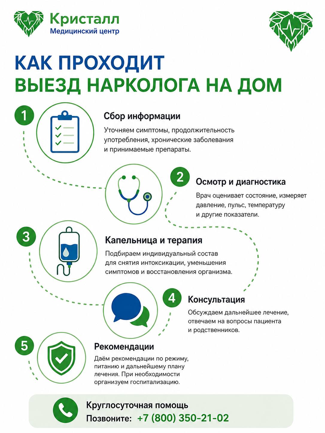 Этапы выезда нарколога на дом: от сбора информации до рекомендаций